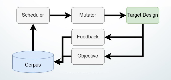 Overview of typical execution flow for LibAFL/PreSiFuzz