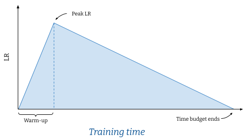 Time-based Learning rate schedule