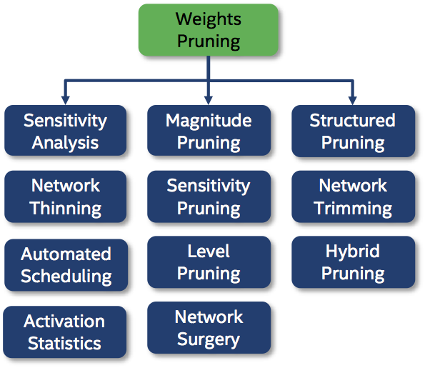 Pruning - Neural Network Distiller