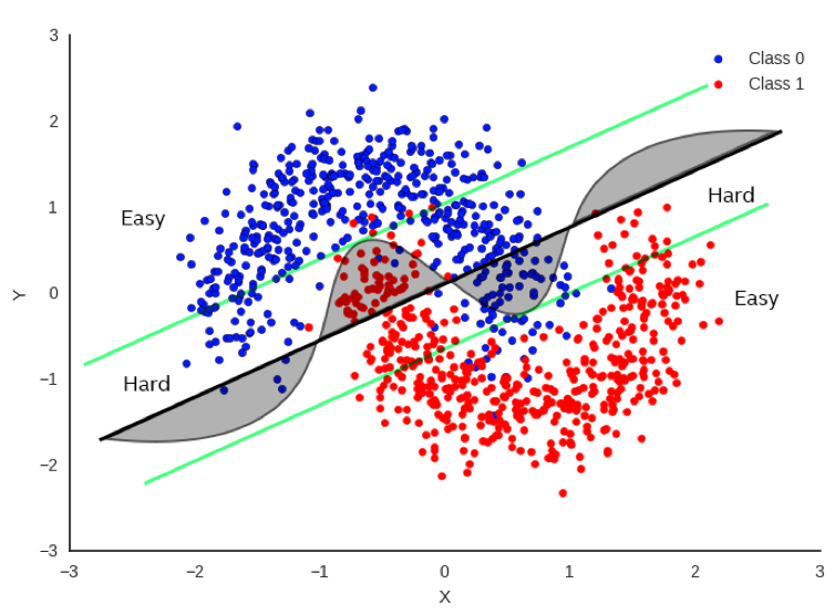 Figure !fig(boundaries): Simple and more expressive classification boundaries