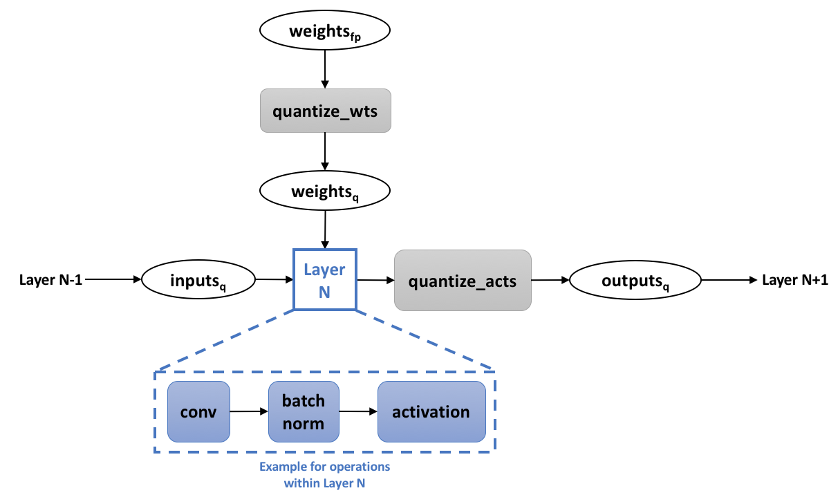 Quantization-Aware Training