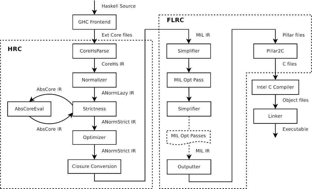 HRC and FLRC Compilation Pipeline
