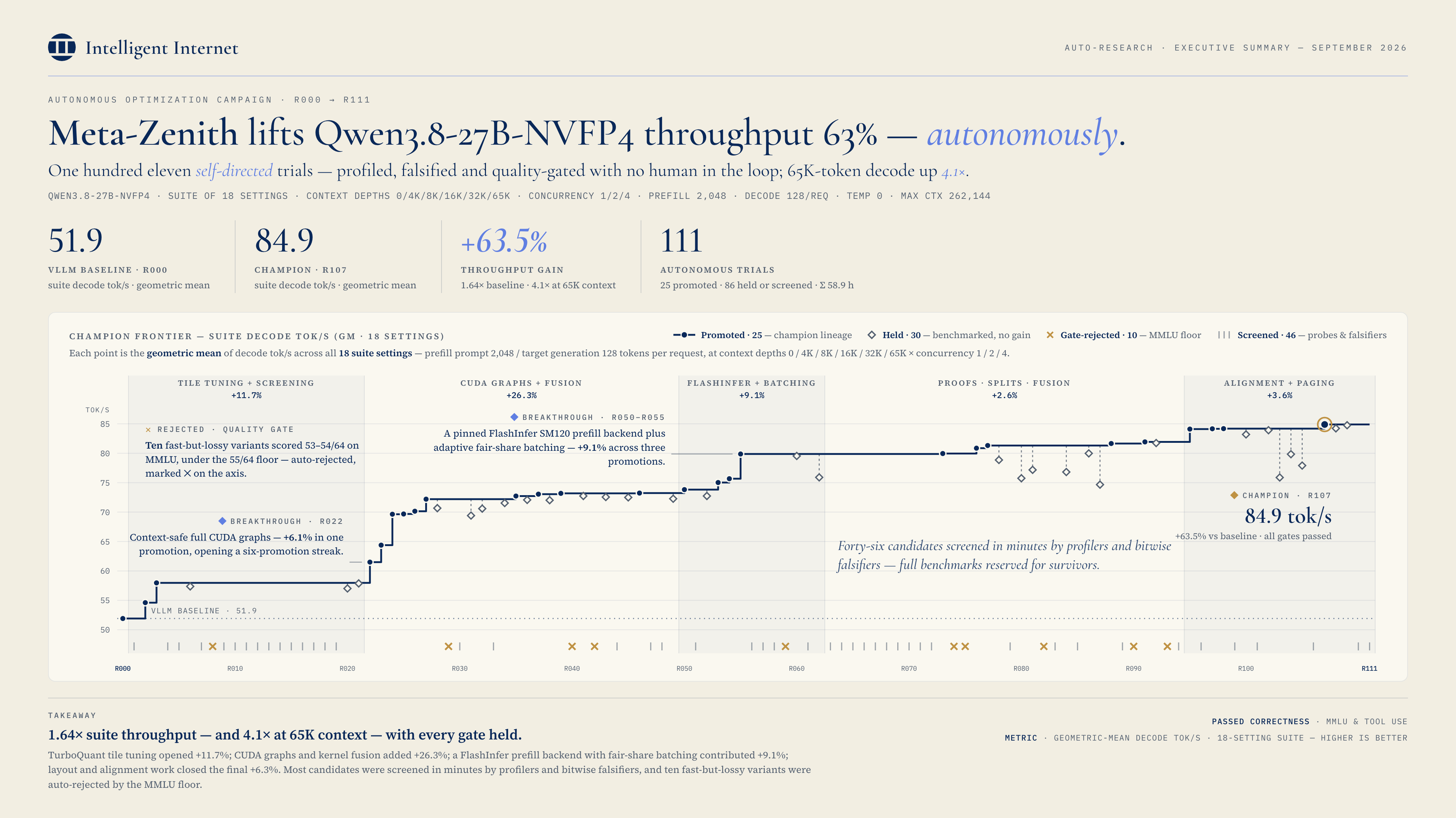 Meta-Zenith Qwen3.8 inference benchmark