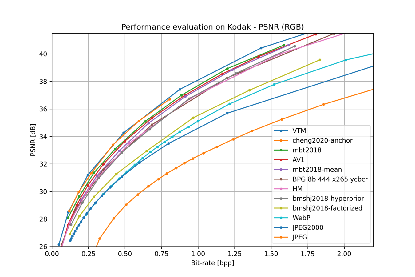 PSNR performances plot on Kodak