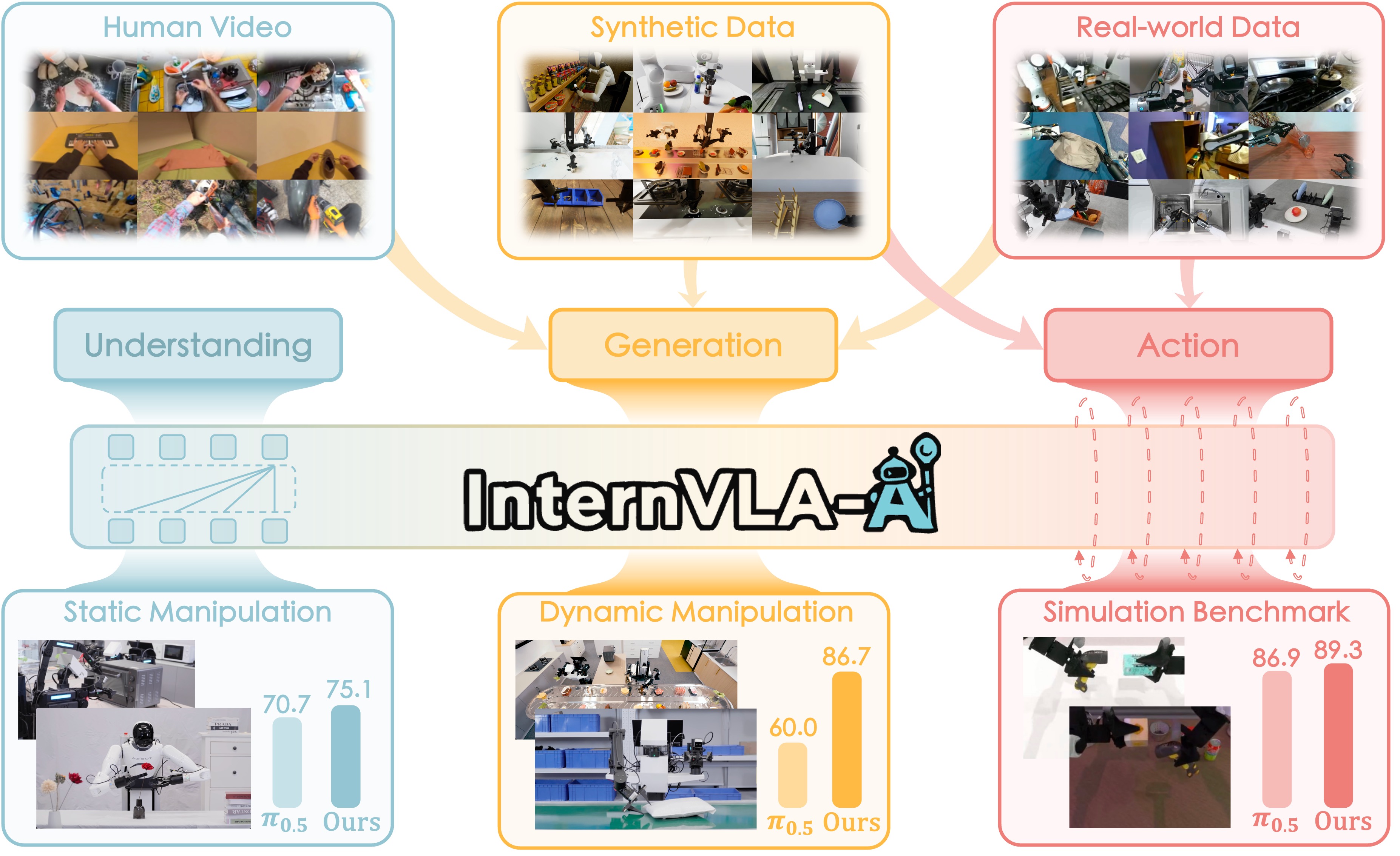 Hướng dẫn InternVLA-A1: VLA + World Model qua Mixture-of-Transformers