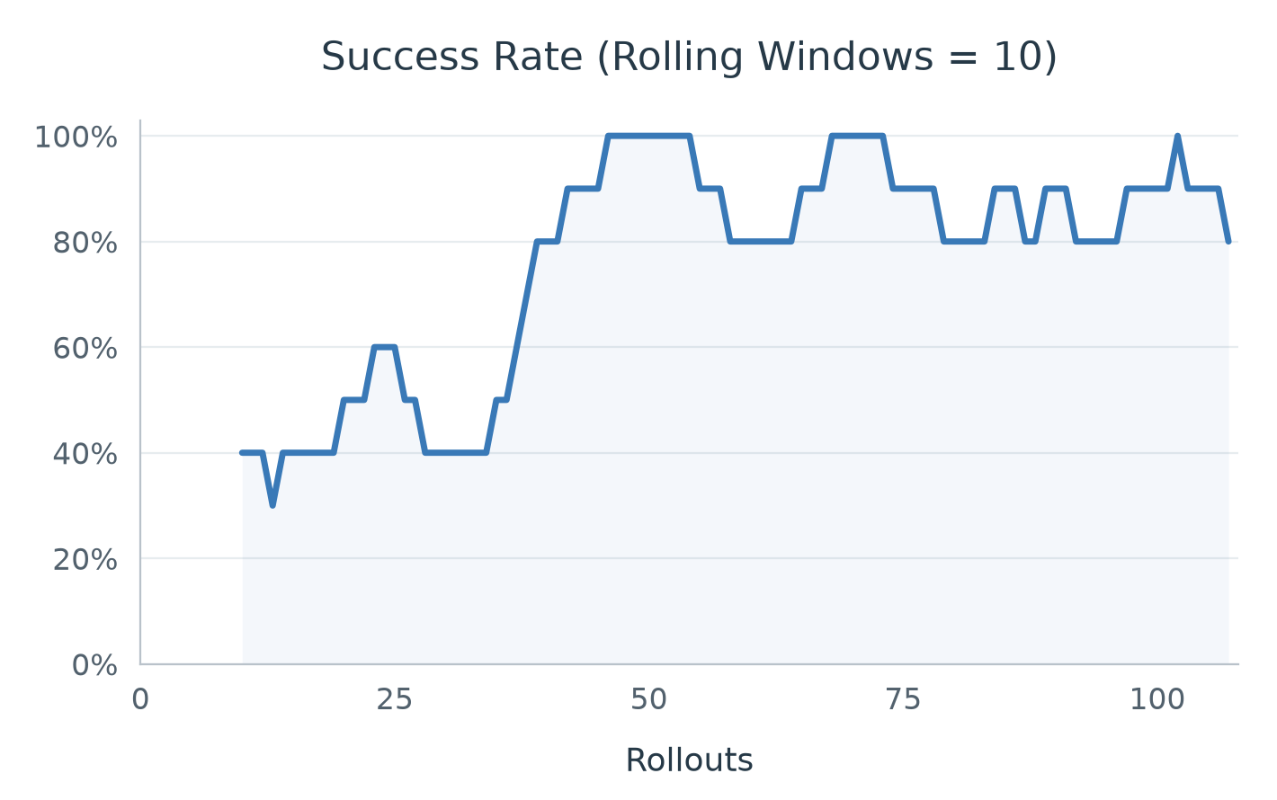Tape success rate