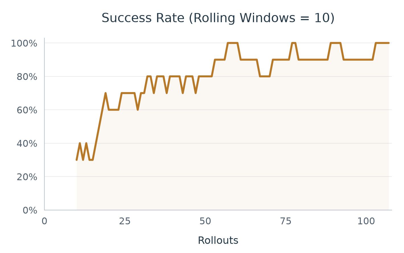 Tennis ball success rate