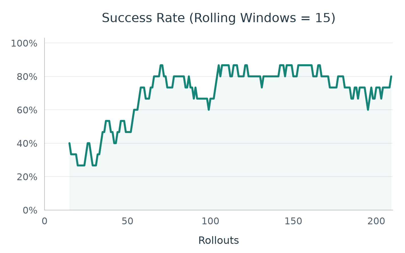 Tube success rate