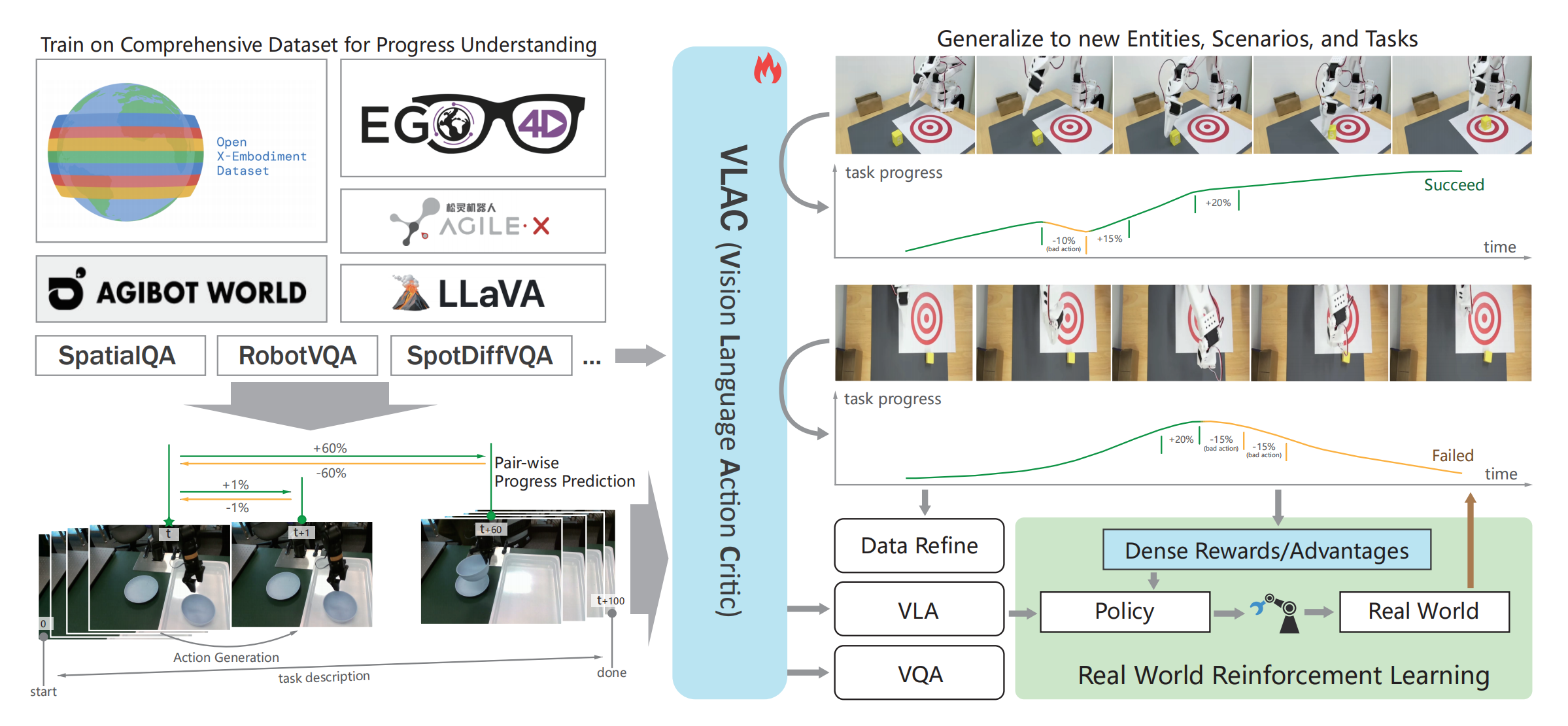 VLAC Framework