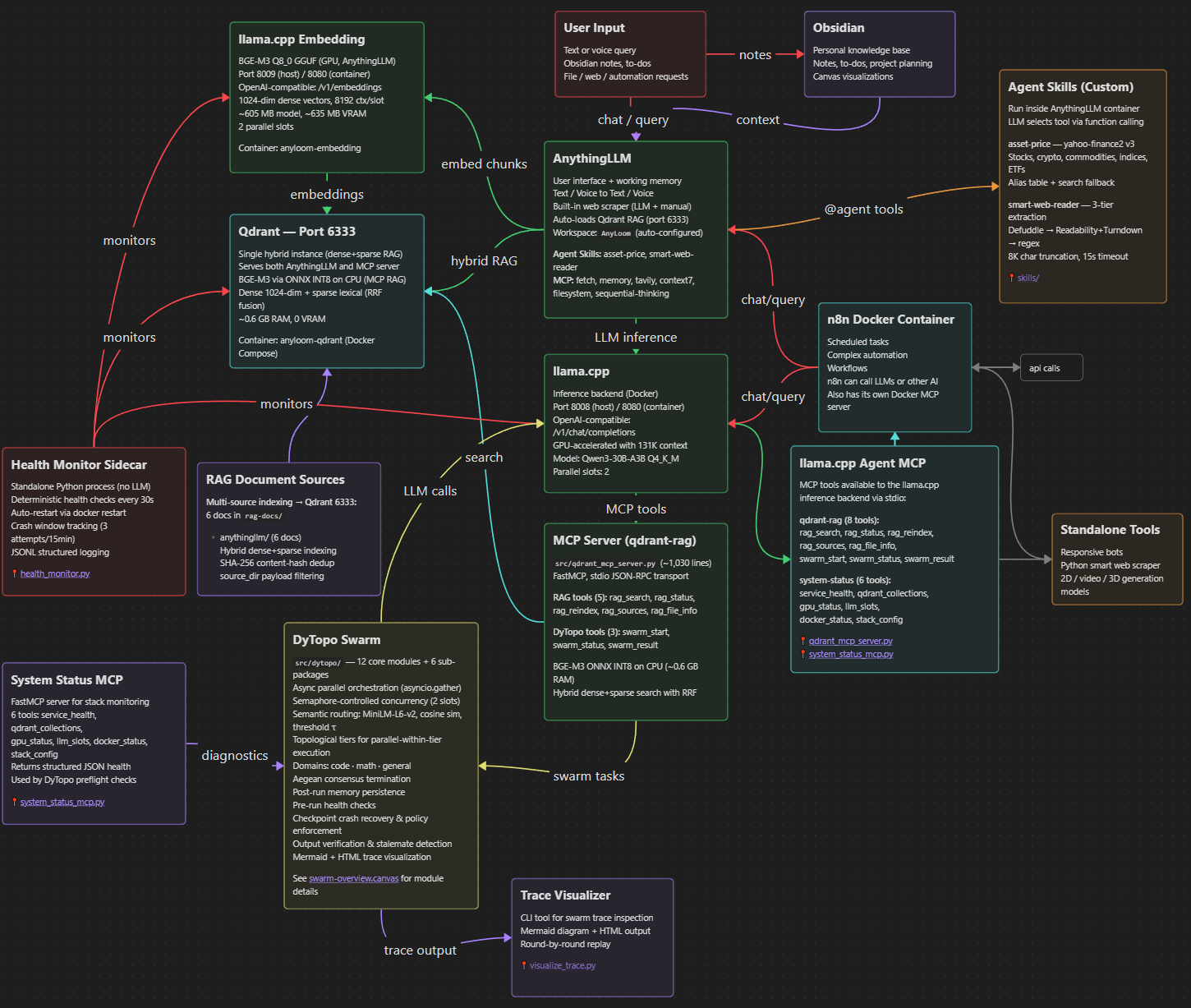 AnyLoom Architecture Diagram