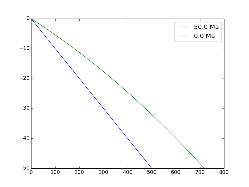 Time-dependent heat transfer with advection