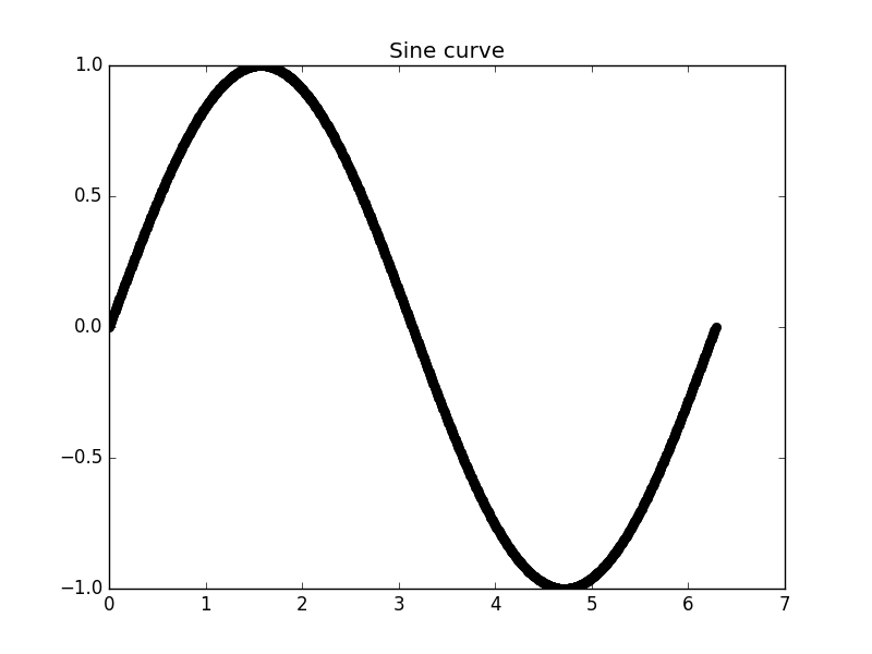 A sine curve