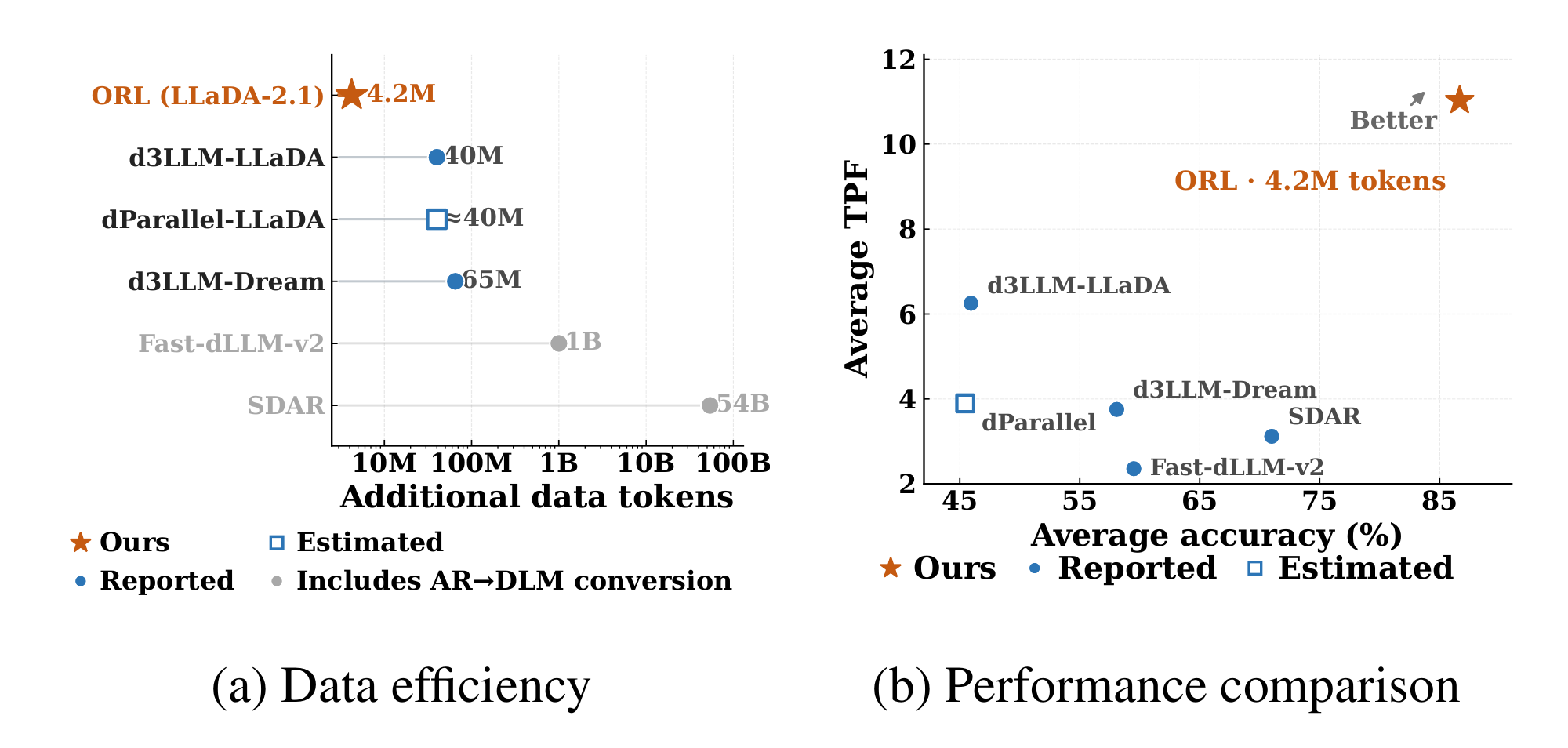 Data efficiency on LLaDA-2.1-mini