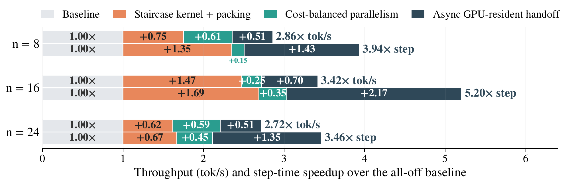 Training system speedups