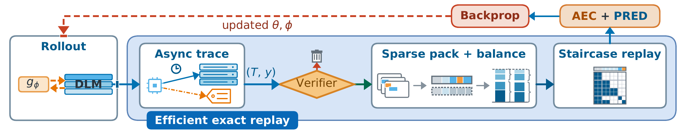The ORL training loop