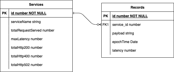 database entity design