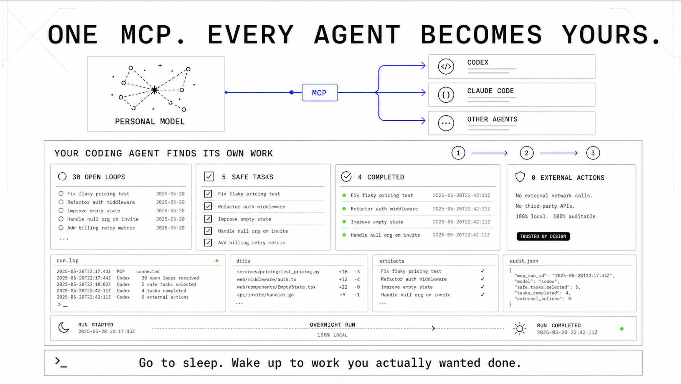 One Personal Model MCP connection gives trusted coding agents evidence-linked context.
