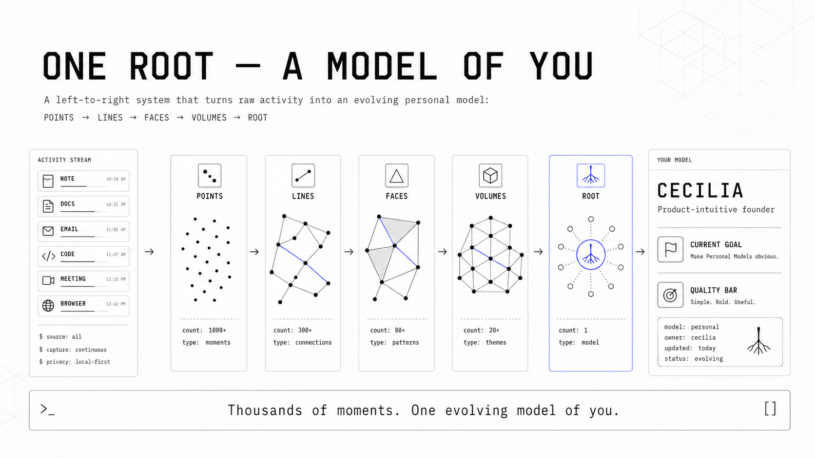 One Root — A Model of You. An activity stream becomes 1,000+ Points, 300+ Lines, 80+ Faces, 20+ Volumes, and one evolving model. A Personal Model example on the right shows current goals and quality standards.