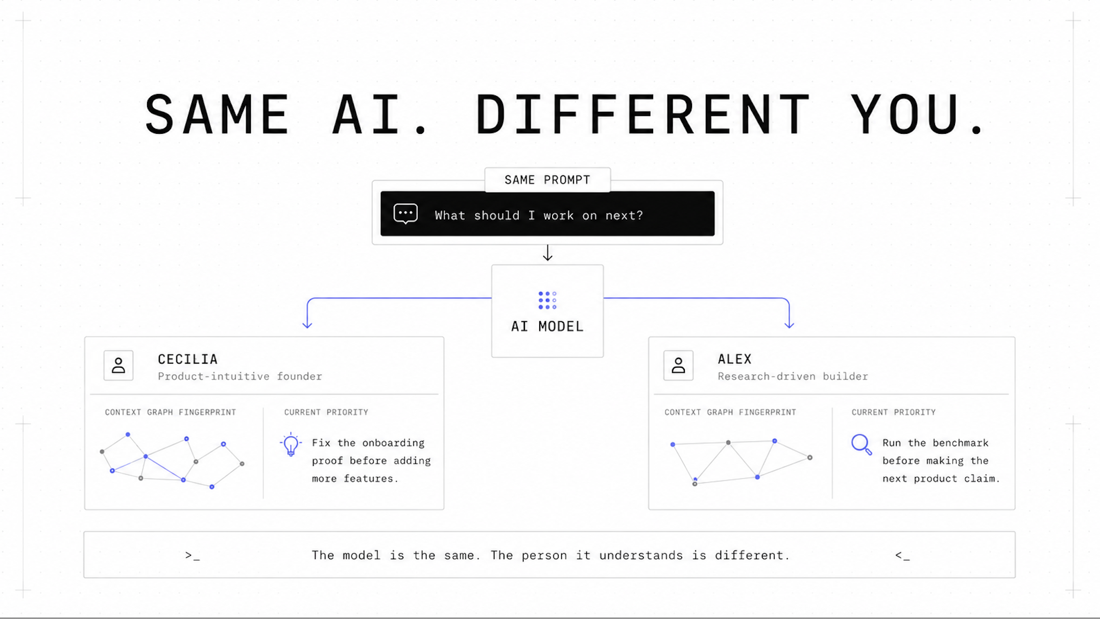 The same AI gives two people different answers by using each person's Personal Model.