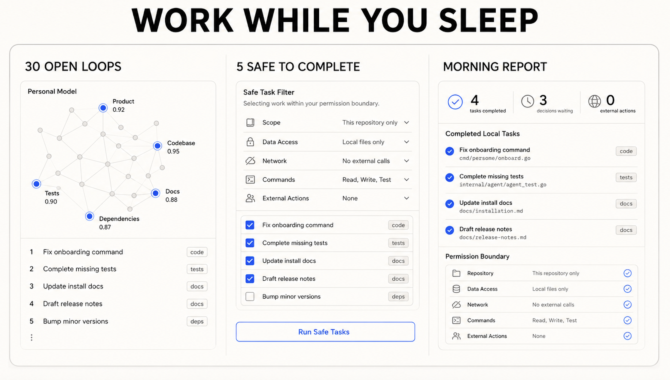 Concept illustration of a connected coding agent using Personal Model context to review open loops, filter proposed local work by permission scope, and prepare a morning report while leaving external actions for owner approval.