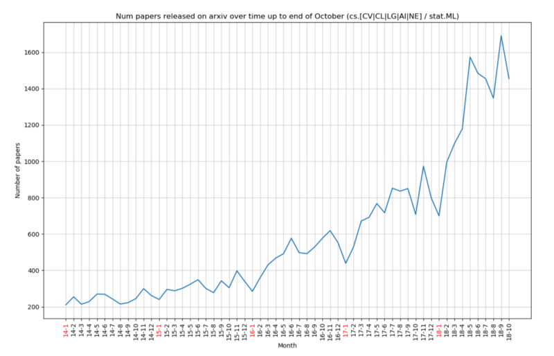 Num arxiv papers released over time 2014+