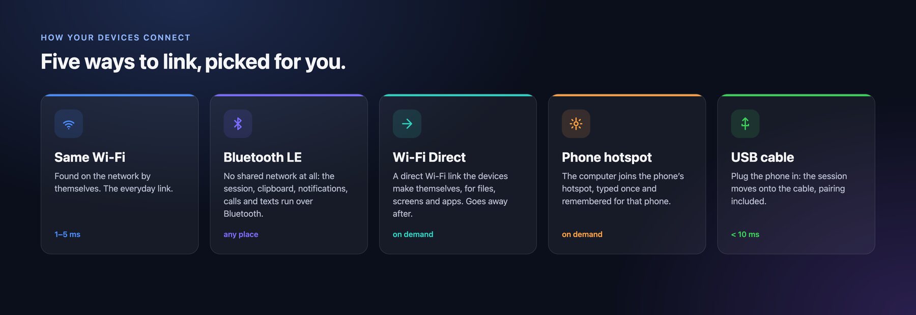 Same Wi-Fi, Bluetooth LE, Wi-Fi Direct, phone hotspot and USB cable