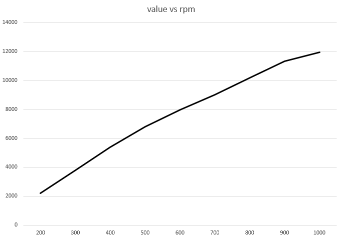 g-code value vs rpm