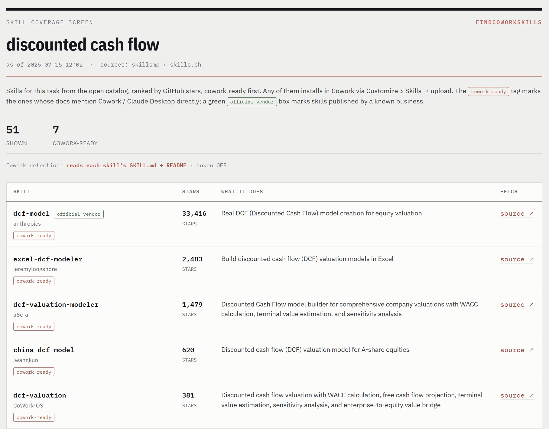 A findcoworkskills report for "discounted cash flow": 51 skills found, 7 cowork-ready, ranked by GitHub stars with cowork-ready and official-vendor tags.