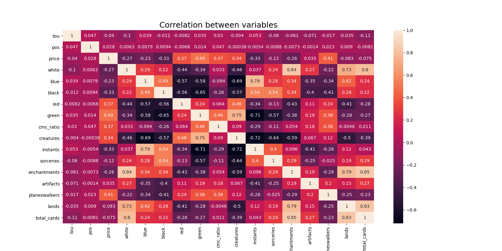 correlations