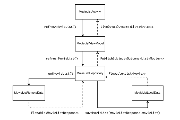 Data Flow