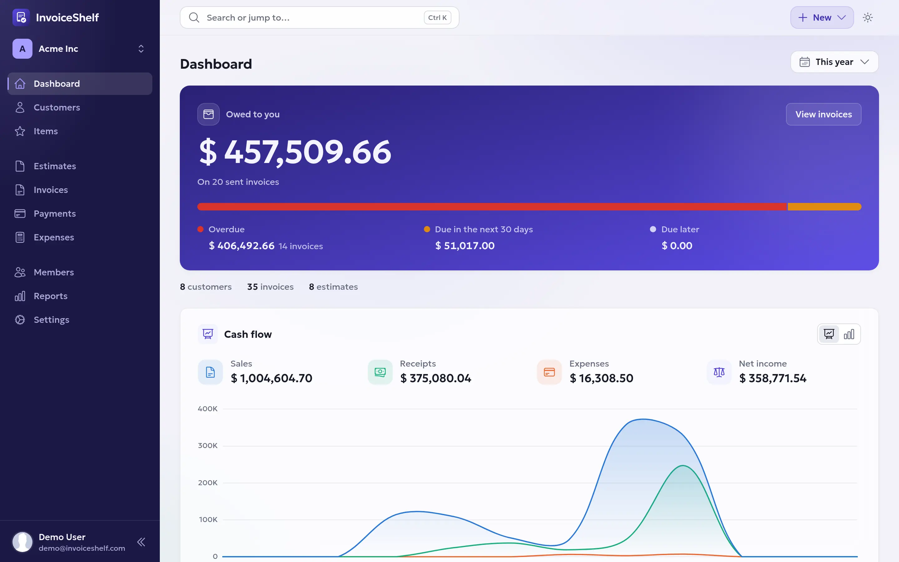 The InvoiceShelf dashboard: what customers owe, split into overdue and due soon, and a year of sales, receipts and expenses