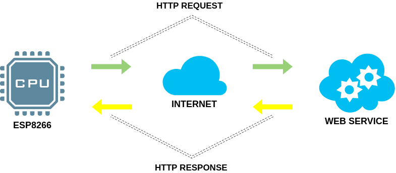 GitHub - IoT-Integracao-de-Sistemas/esp8266-http-request · GitHub