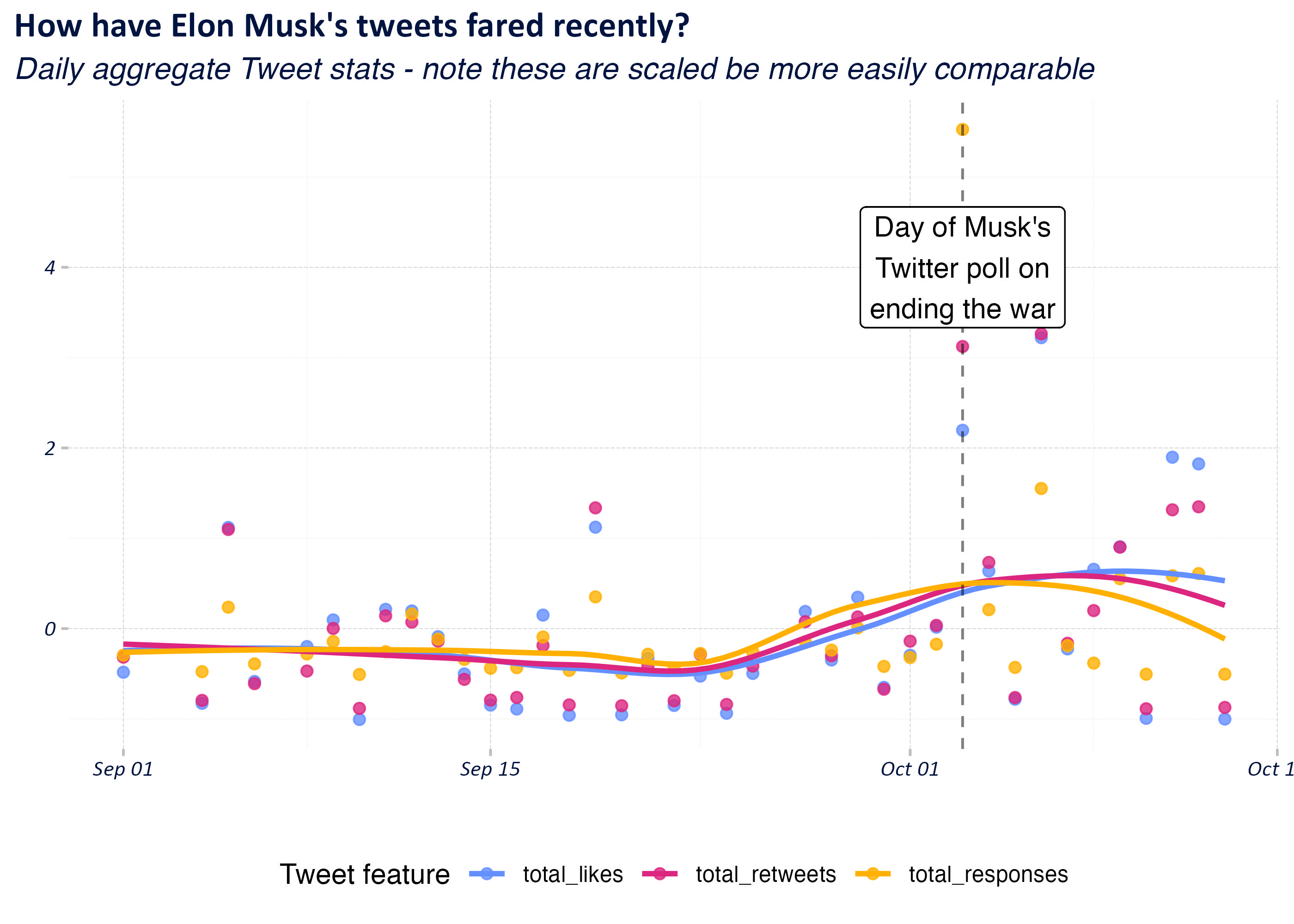 Stats for Musk's tweets over time