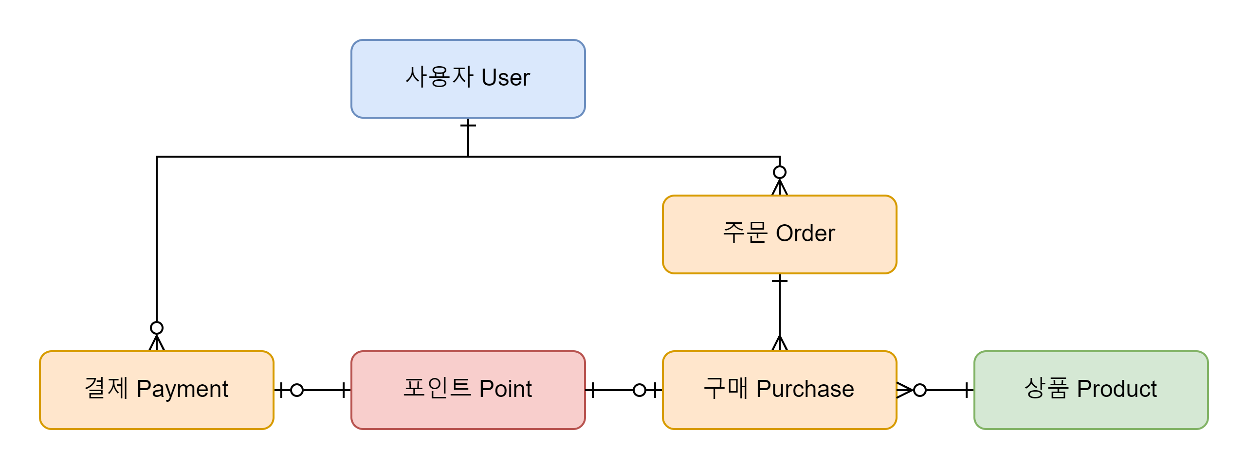 data_architecture