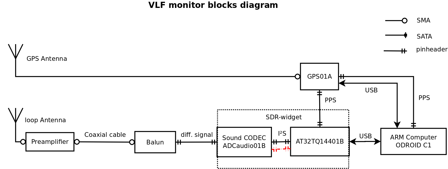 VLFMON receiver block schematics