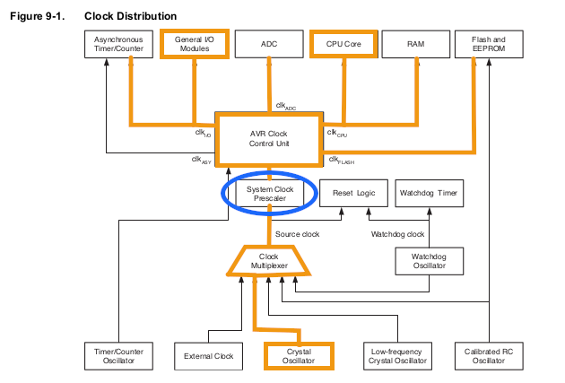 ATmega328P Clock Diagram