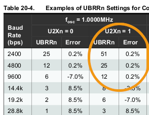 Excerpt of Baud rate table