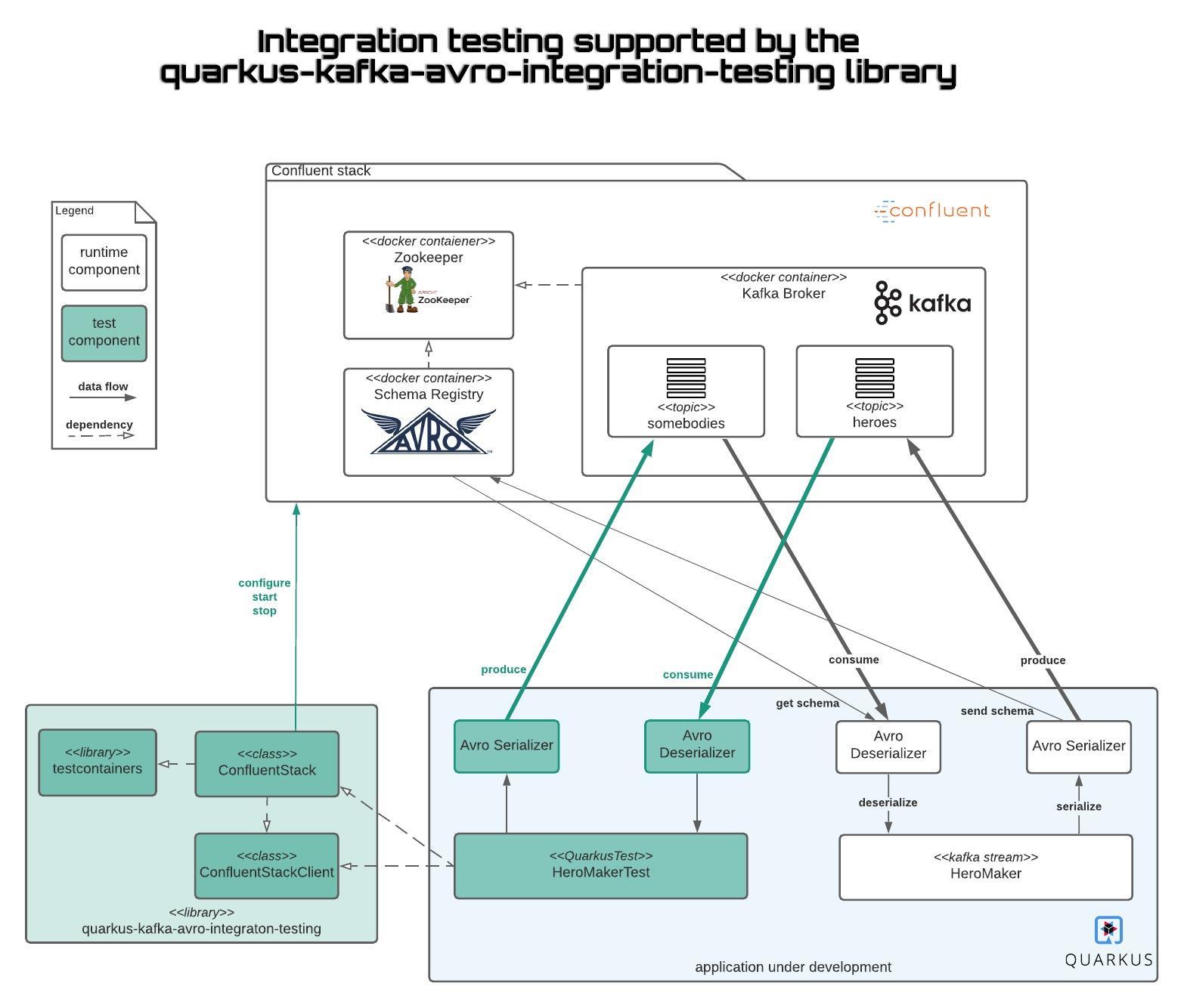 quarkus-kafka-avro-integration-testing