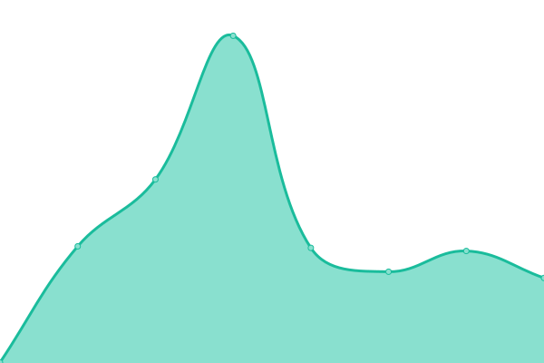 Response time graph