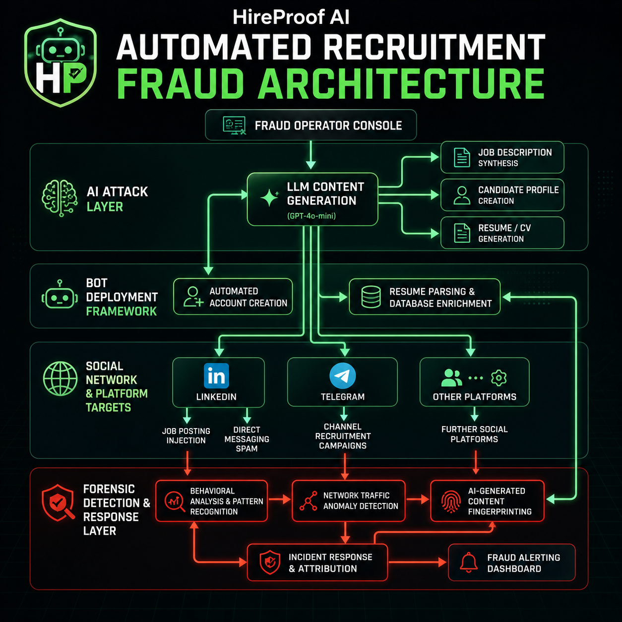 HireProof technical architecture