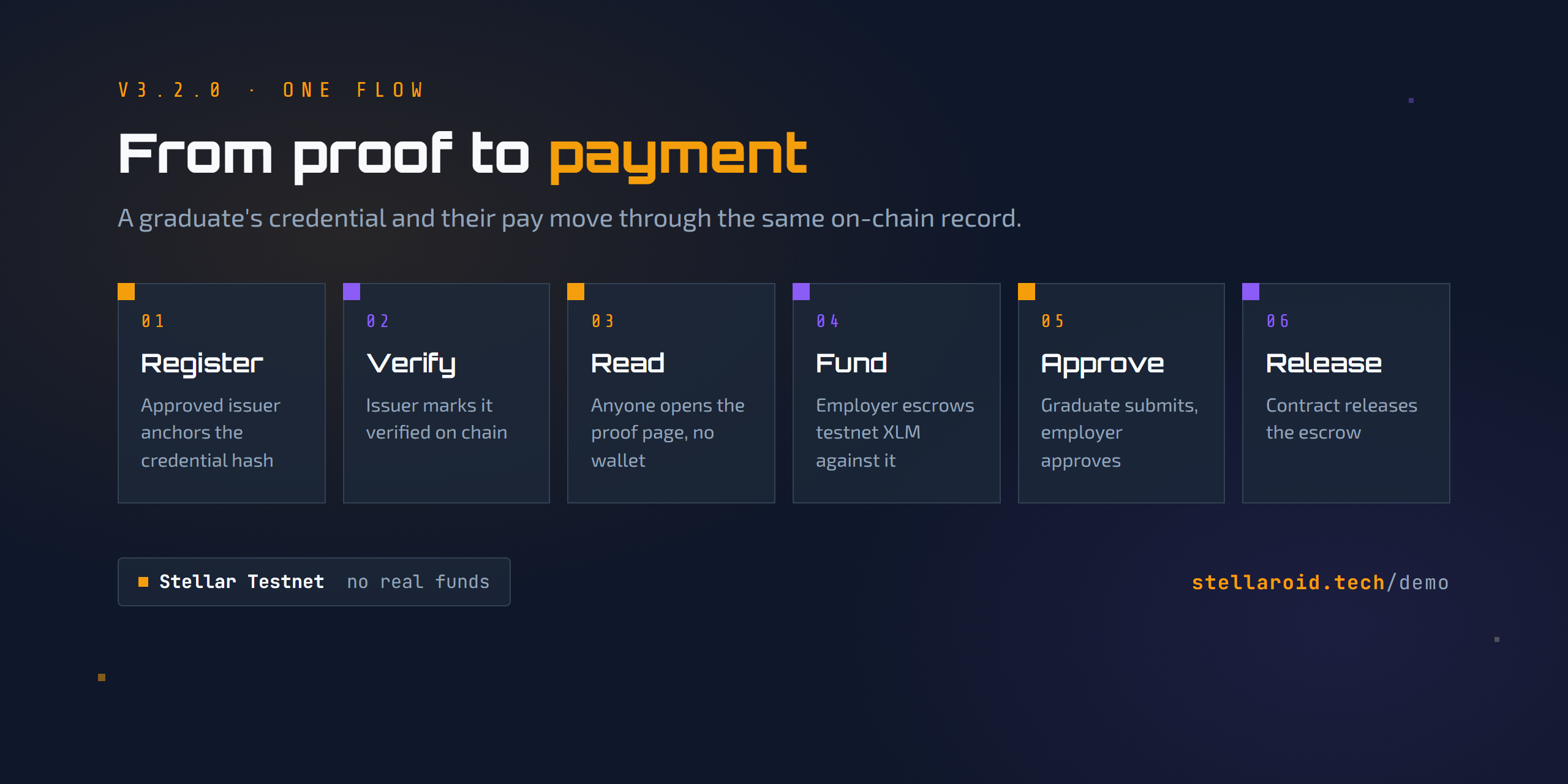 From proof to payment: register, verify, read, fund, approve, release