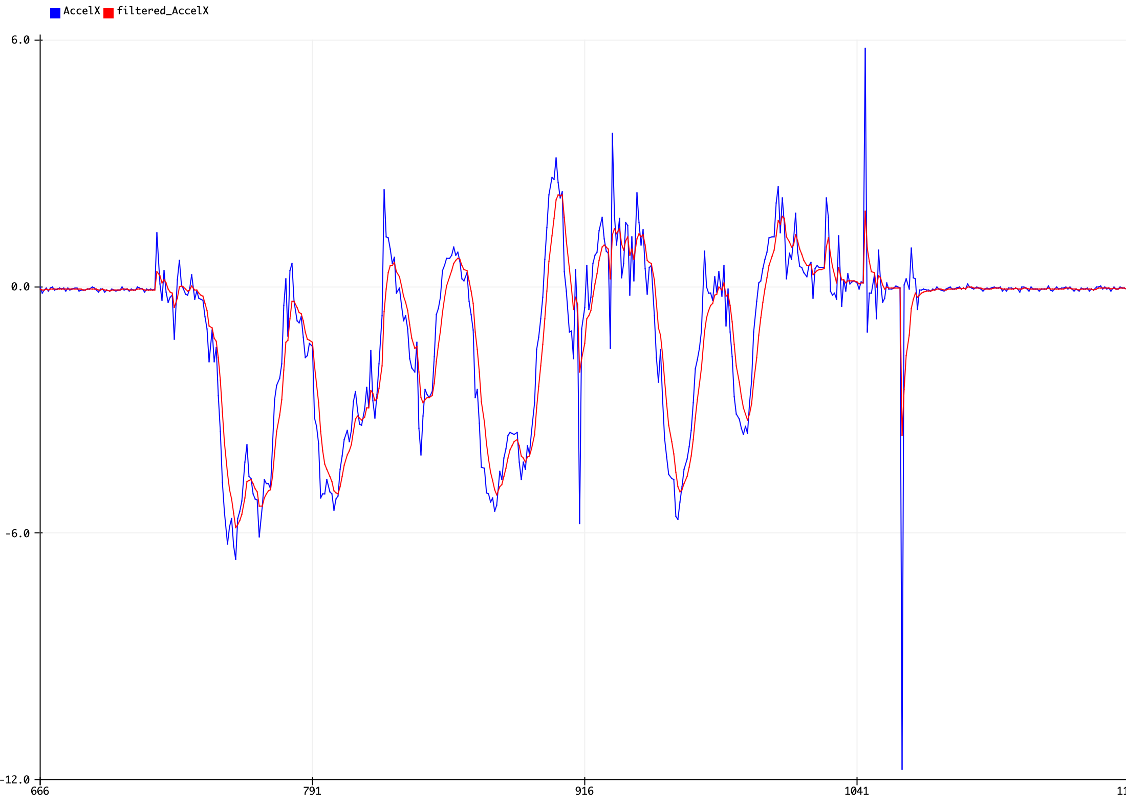 Test result (MPU6050 X-axis Accelerameter data)