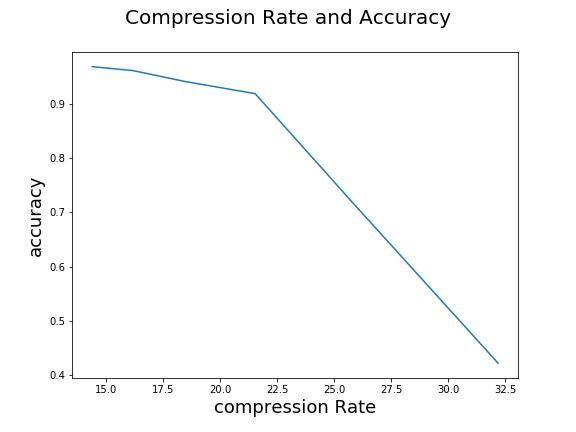 Compression-Rate-Accuracy