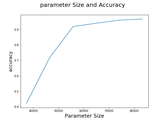 ParameterSize-Accuracy