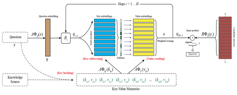 【论文笔记10】Key-Value Memory Networks for Directly Reading Documents