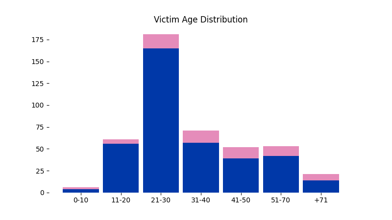 Age distribution of Homicides, categorized by gender