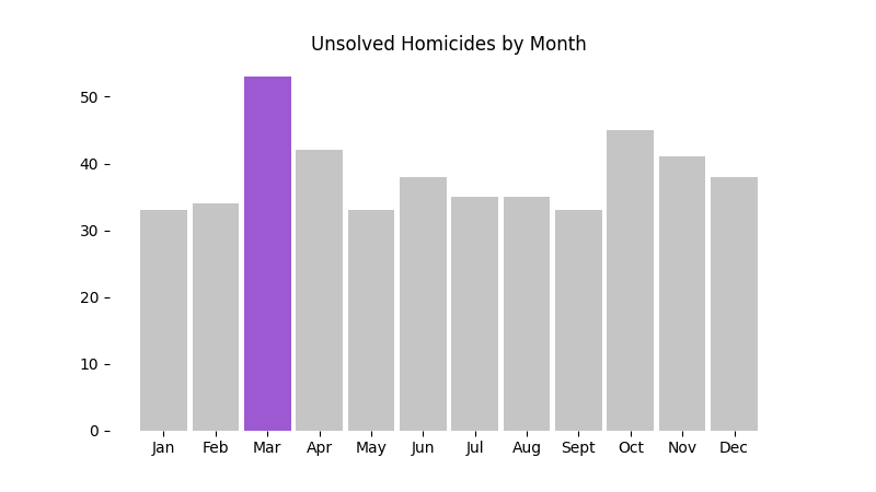 Homicides by month. March is the deadliest