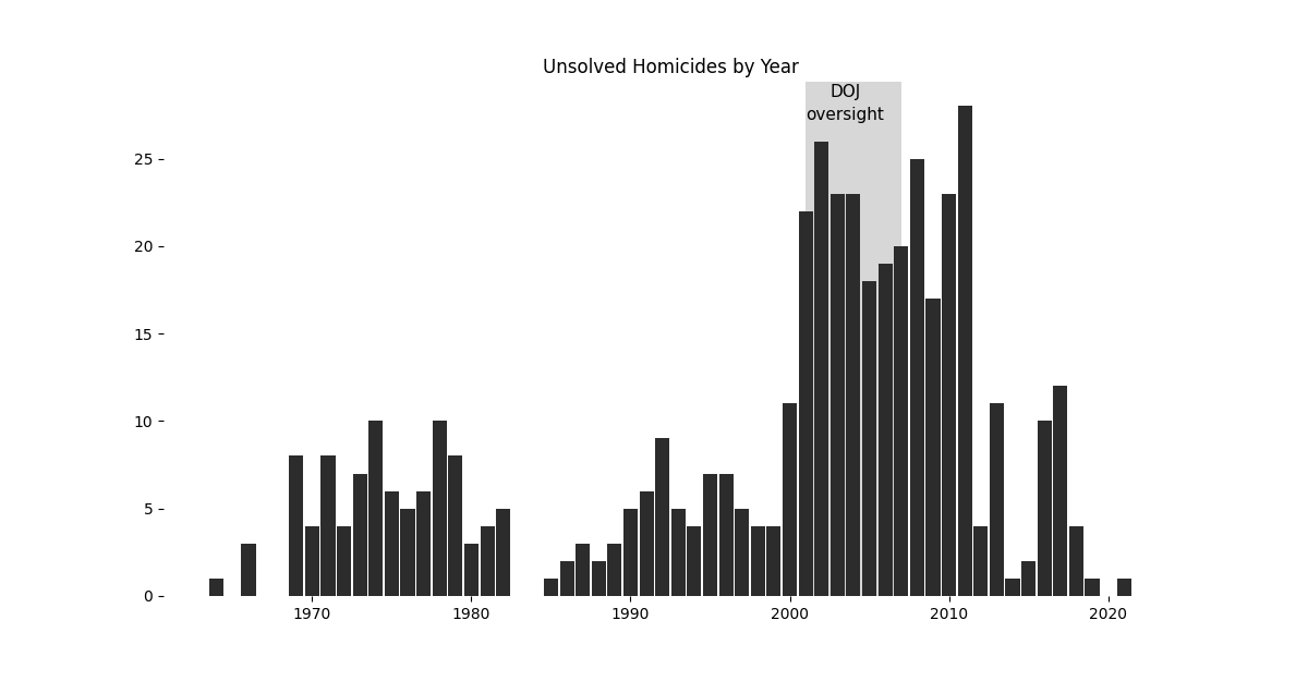 Unsolved Homicide Cases in Cincinnati. 1950-2021