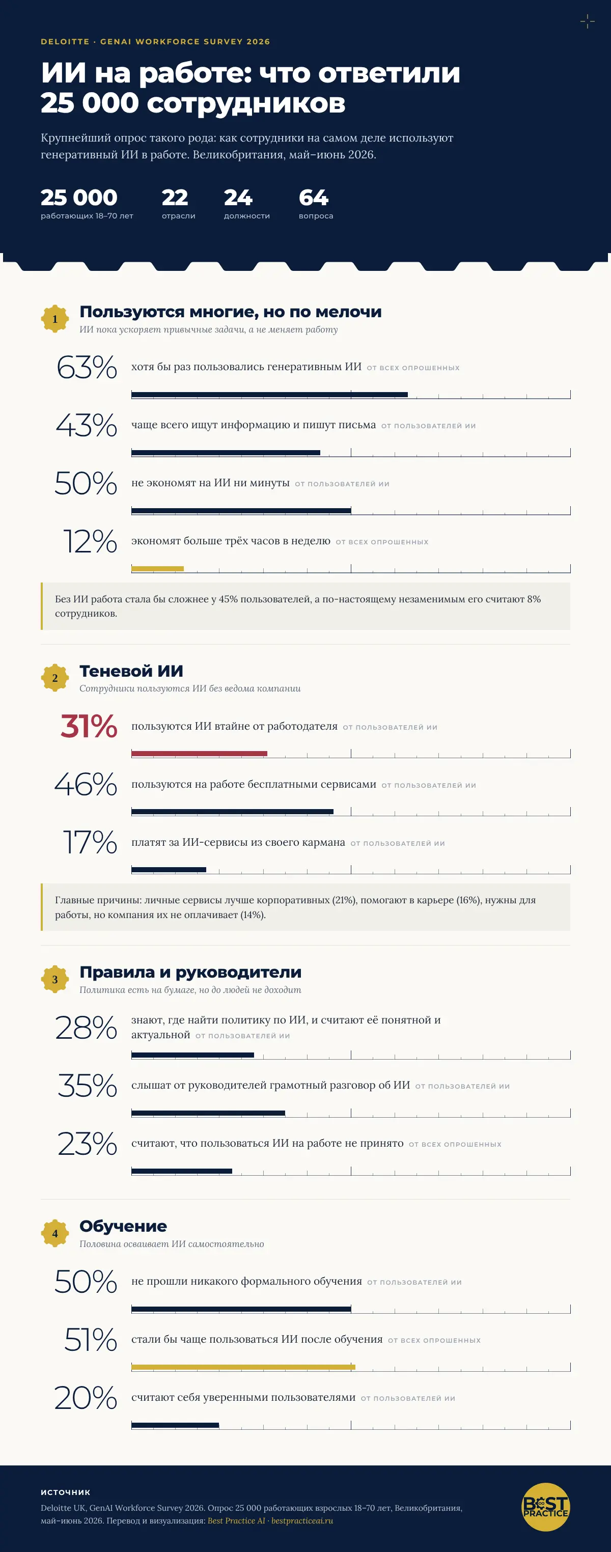 Инфографика: главные цифры исследования Deloitte GenAI Workforce Survey 2026