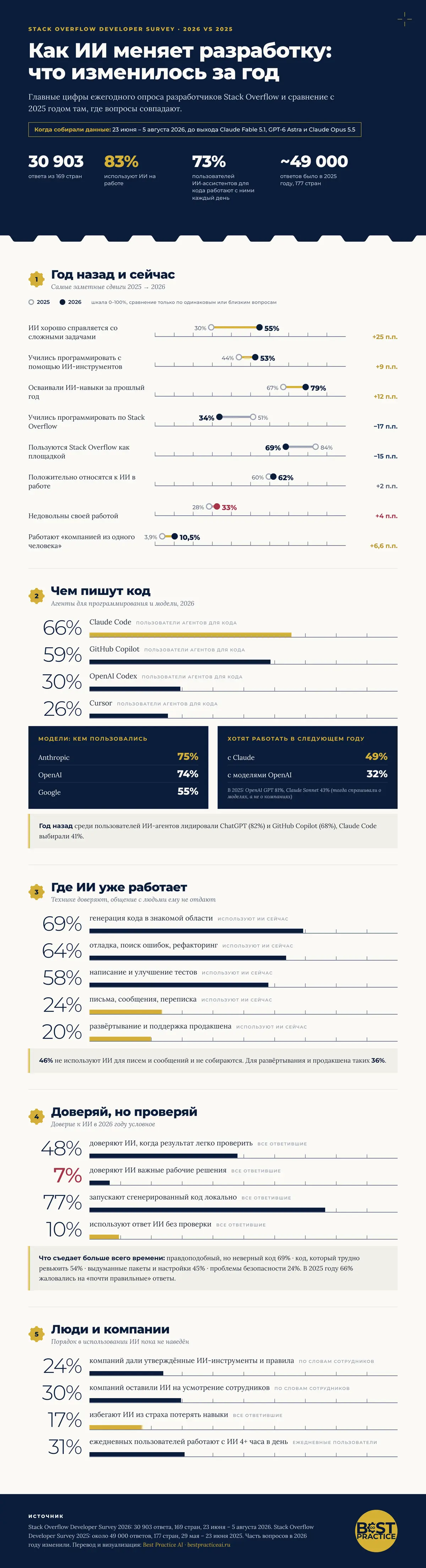 Инфографика: главные цифры Stack Overflow Developer Survey 2026 и сравнение с 2025 годом